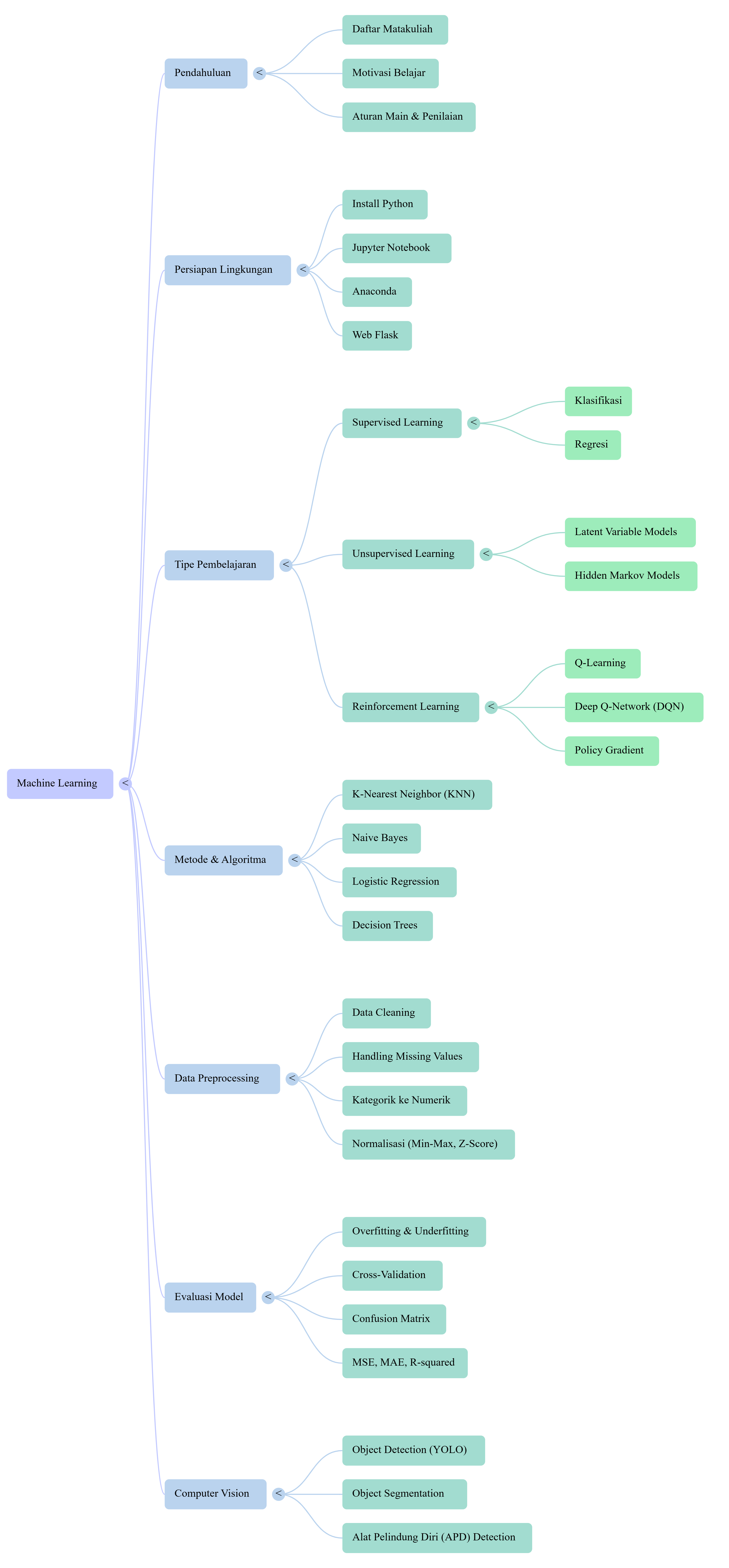 Bagan Kerangka Pikiran Machine Learning